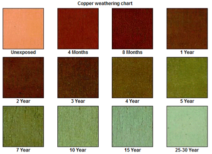 Copper Weathering Chart for Bronze Aging